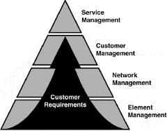 The Evolution of Service Management